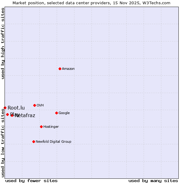 Market position of Netafraz vs. Play vs. Root.lu