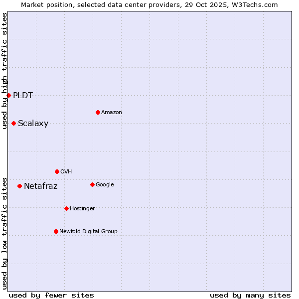 Market position of Netafraz vs. Scalaxy vs. PLDT