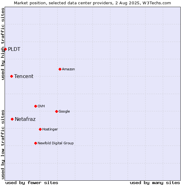 Market position of Netafraz vs. Tencent vs. PLDT