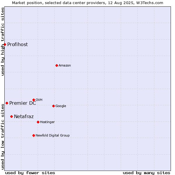 Market position of Netafraz vs. Premier DC vs. Profihost