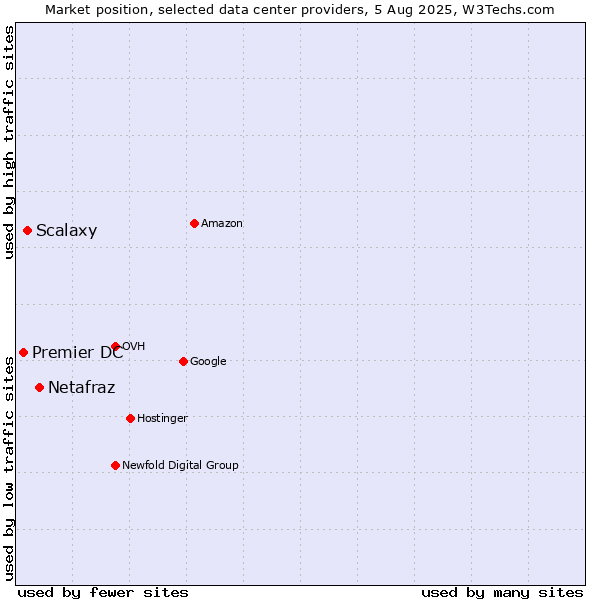Market position of Netafraz vs. Scalaxy vs. Premier DC