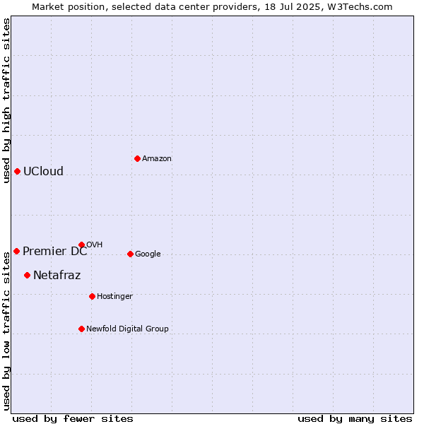 Market position of Netafraz vs. UCloud vs. Premier DC