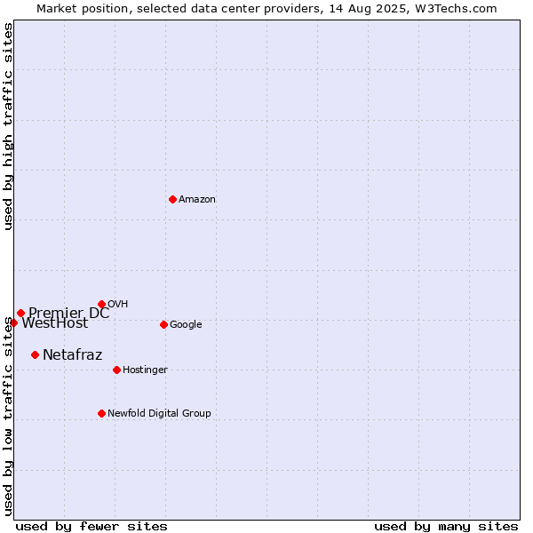 Market position of Netafraz vs. Premier DC vs. WestHost