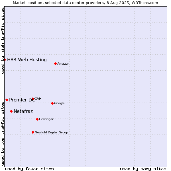 Market position of Netafraz vs. Premier DC vs. H88 Web Hosting
