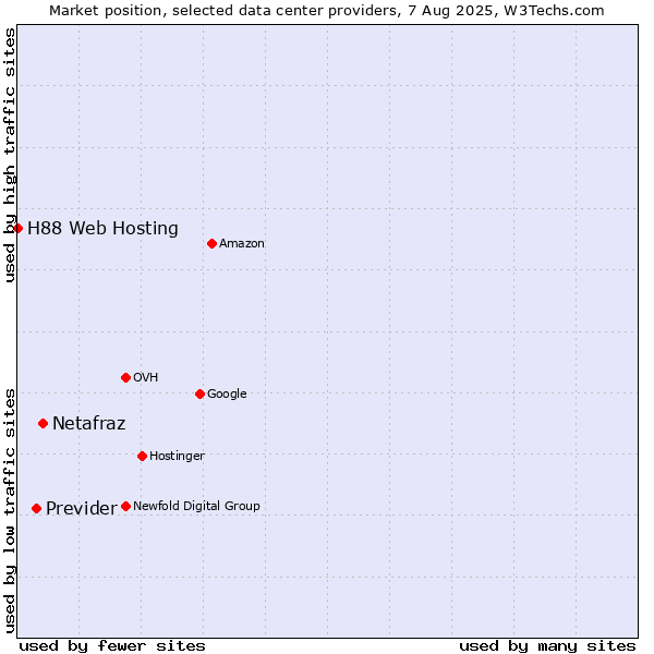 Market position of Netafraz vs. Previder vs. H88 Web Hosting
