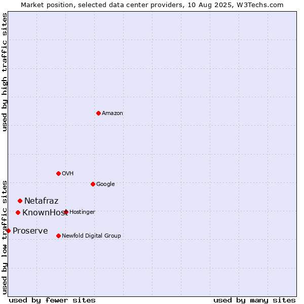 Market position of Netafraz vs. KnownHost vs. Proserve