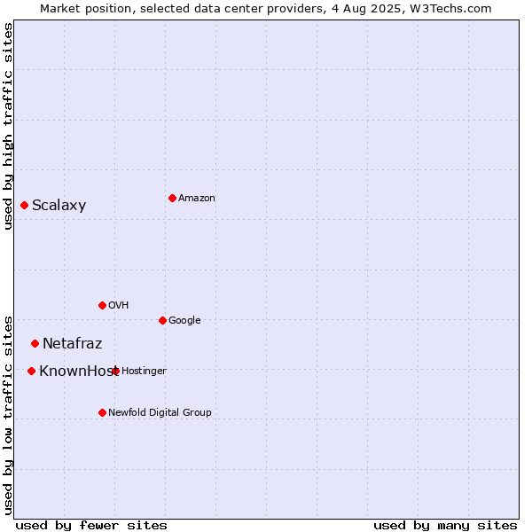 Market position of Netafraz vs. KnownHost vs. Scalaxy