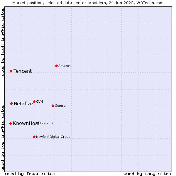 Market position of Netafraz vs. Tencent vs. KnownHost