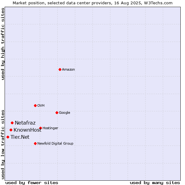 Market position of Netafraz vs. KnownHost vs. Tier.Net