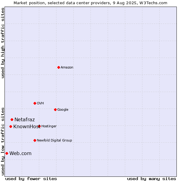 Market position of Netafraz vs. KnownHost vs. Web.com