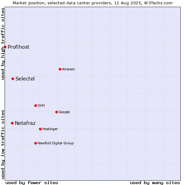 Market position of Selectel vs. Netafraz vs. Profihost