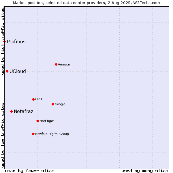 Market position of Netafraz vs. UCloud vs. Profihost