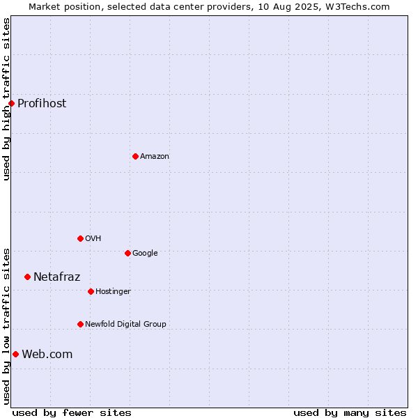 Market position of Netafraz vs. Web.com vs. Profihost