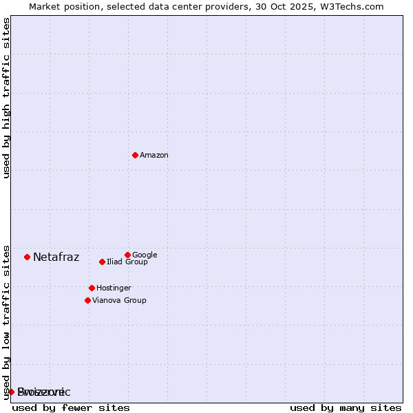 Market position of Netafraz vs. Swizzonic vs. Proserve