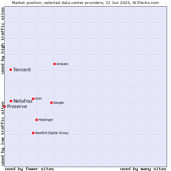 Market position of Netafraz vs. Tencent vs. Proserve