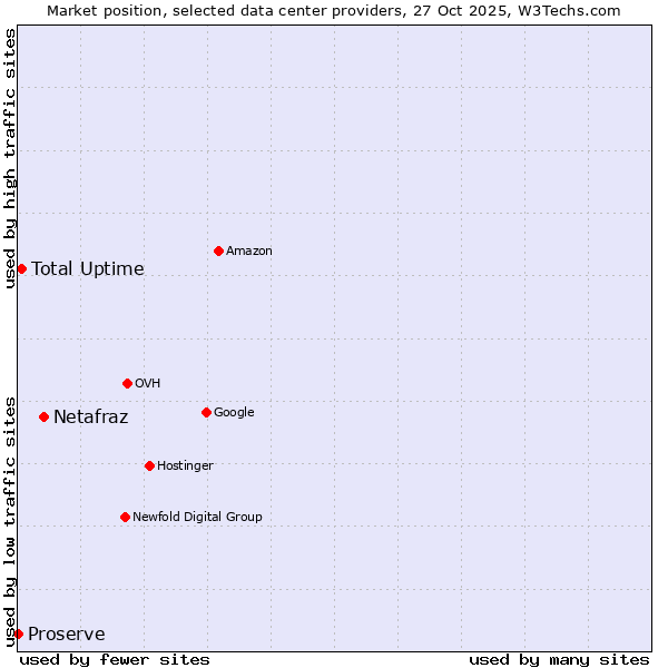 Market position of Netafraz vs. Total Uptime vs. Proserve