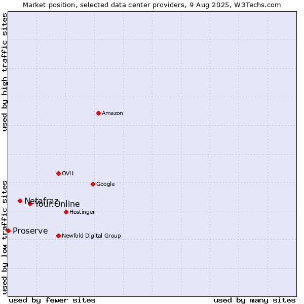 Market position of Your.Online vs. Netafraz vs. Proserve