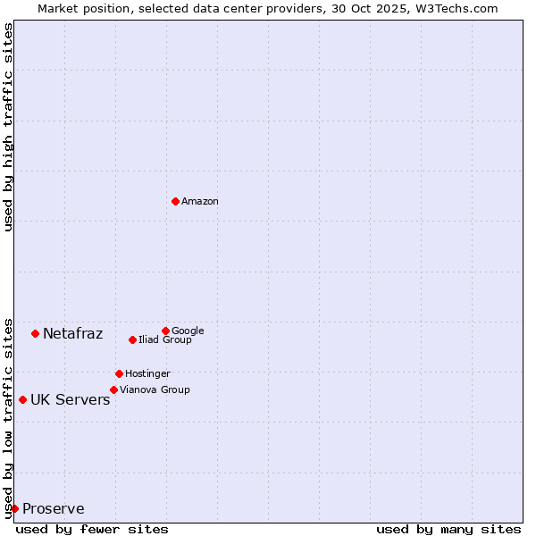 Market position of Netafraz vs. UK Servers vs. Proserve