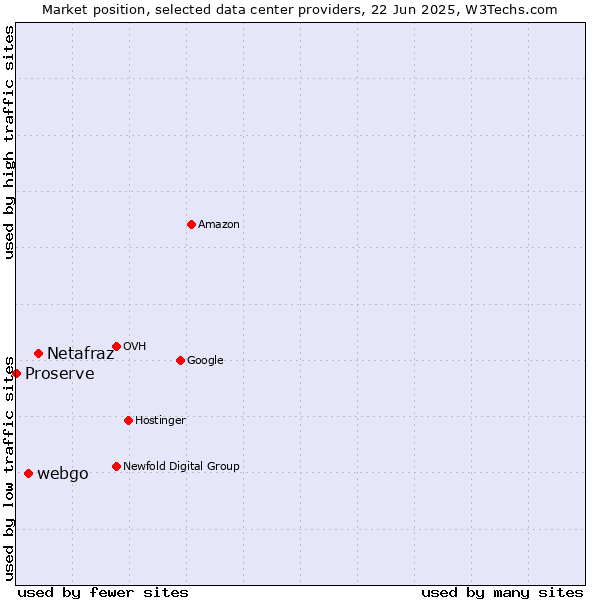 Market position of Netafraz vs. webgo vs. Proserve