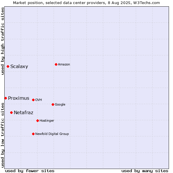 Market position of Netafraz vs. Scalaxy vs. Proximus