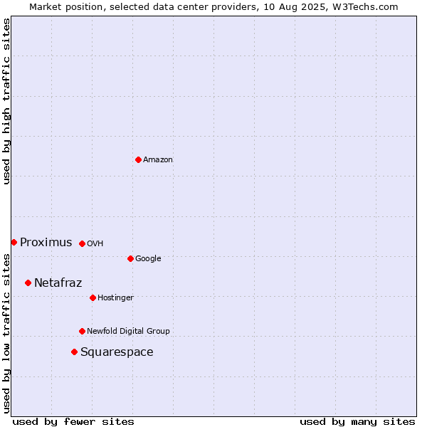 Market position of Squarespace vs. Netafraz vs. Proximus