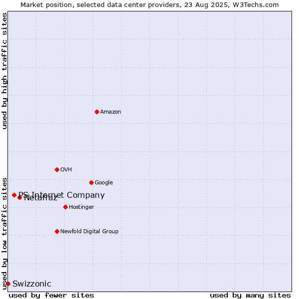 Market position of Netafraz vs. PS Internet Company vs. Swizzonic