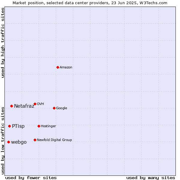Market position of Netafraz vs. PTisp vs. webgo