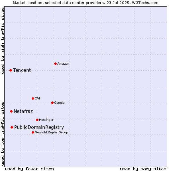Market position of PublicDomainRegistry vs. Netafraz vs. Tencent