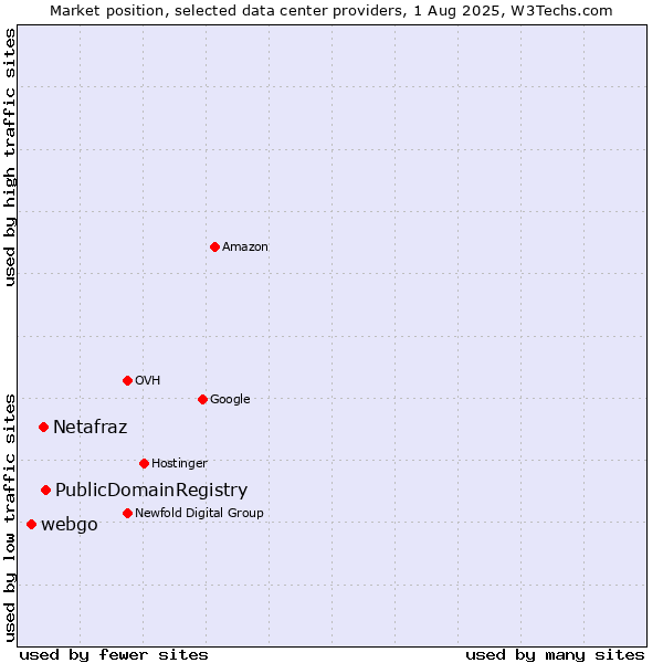 Market position of PublicDomainRegistry vs. Netafraz vs. webgo