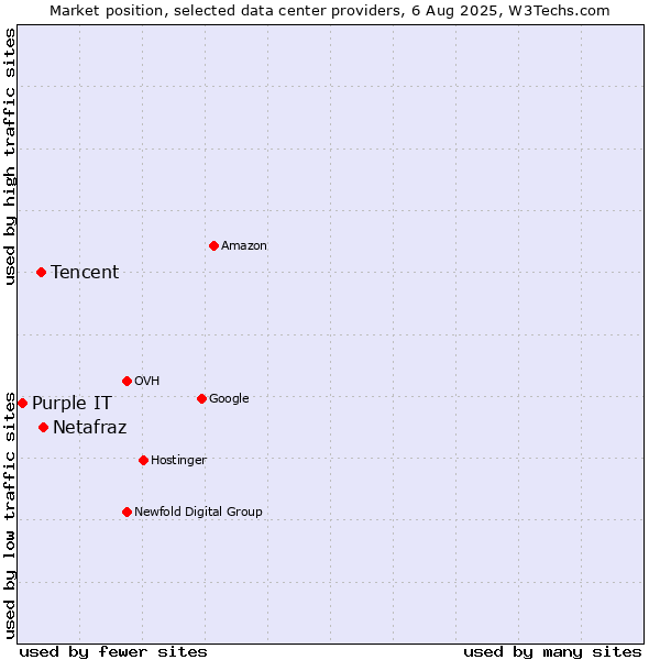 Market position of Netafraz vs. Tencent vs. Purple IT