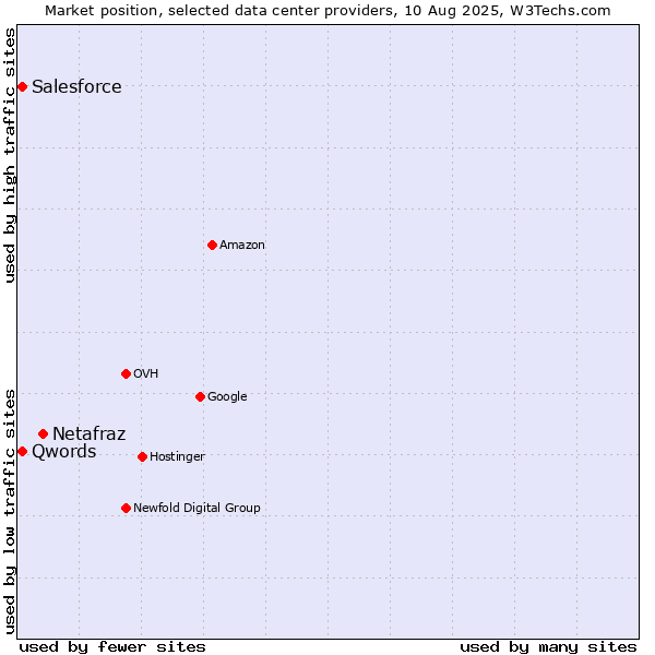 Market position of Netafraz vs. Qwords vs. Salesforce