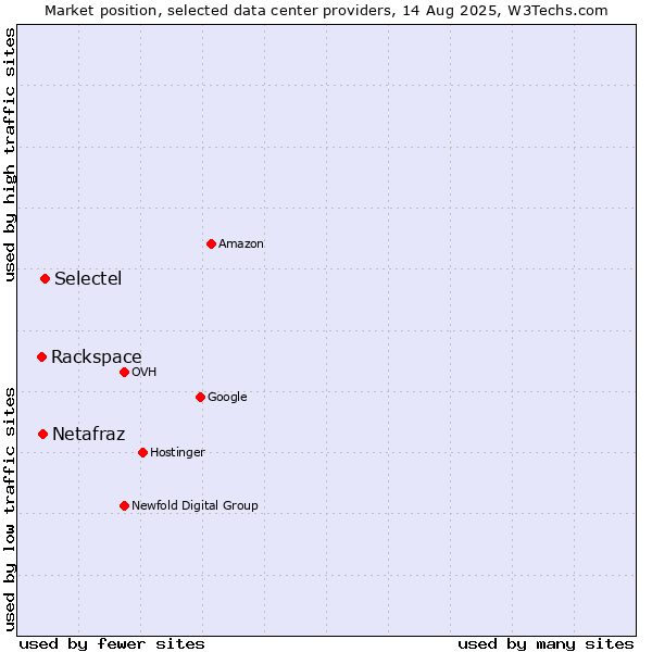 Market position of Selectel vs. Netafraz vs. Rackspace