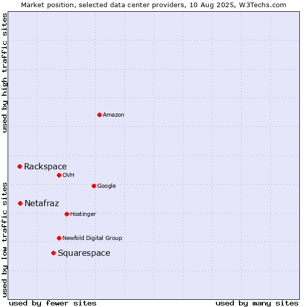 Market position of Squarespace vs. Netafraz vs. Rackspace