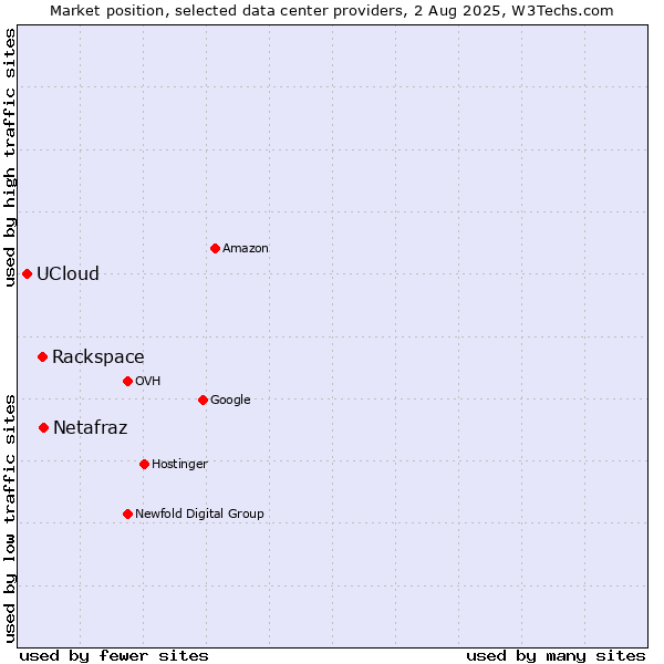 Market position of Rackspace vs. Netafraz vs. UCloud