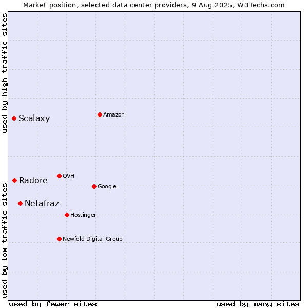 Market position of Netafraz vs. Radore vs. Scalaxy