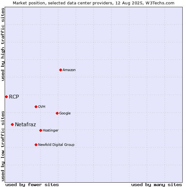 Market position of Netafraz vs. RCP