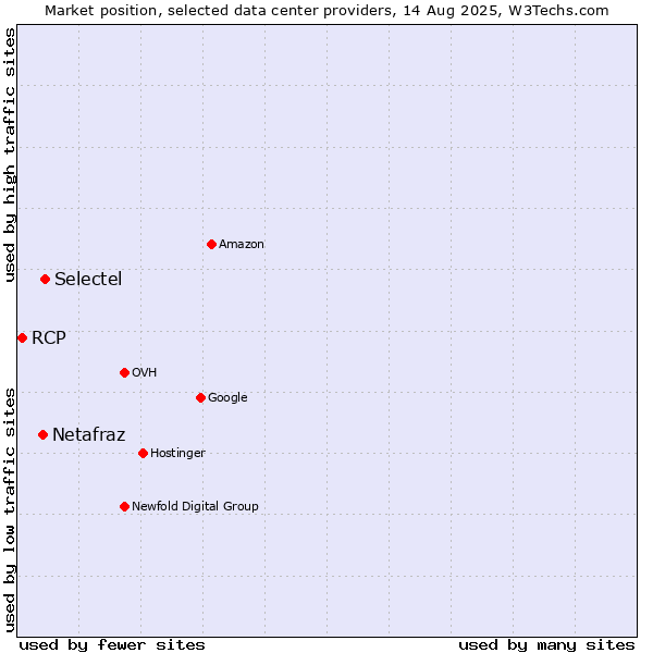 Market position of Selectel vs. Netafraz vs. RCP