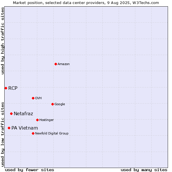 Market position of Netafraz vs. PA Vietnam vs. RCP