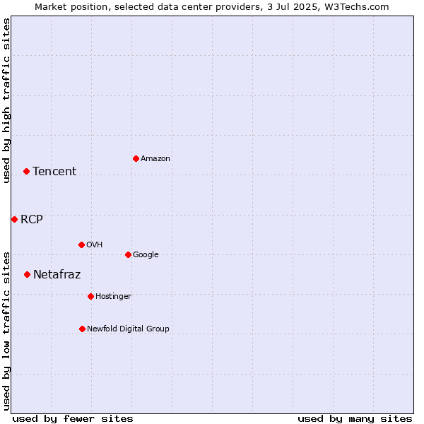 Market position of Netafraz vs. Tencent vs. RCP