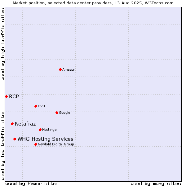 Market position of WHG Hosting Services vs. Netafraz vs. RCP