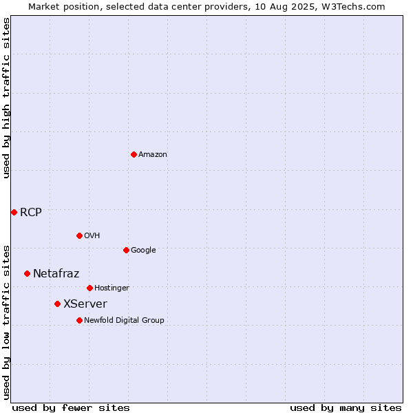Market position of XServer vs. Netafraz vs. RCP