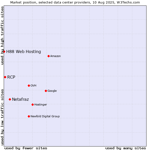 Market position of Netafraz vs. RCP vs. H88 Web Hosting
