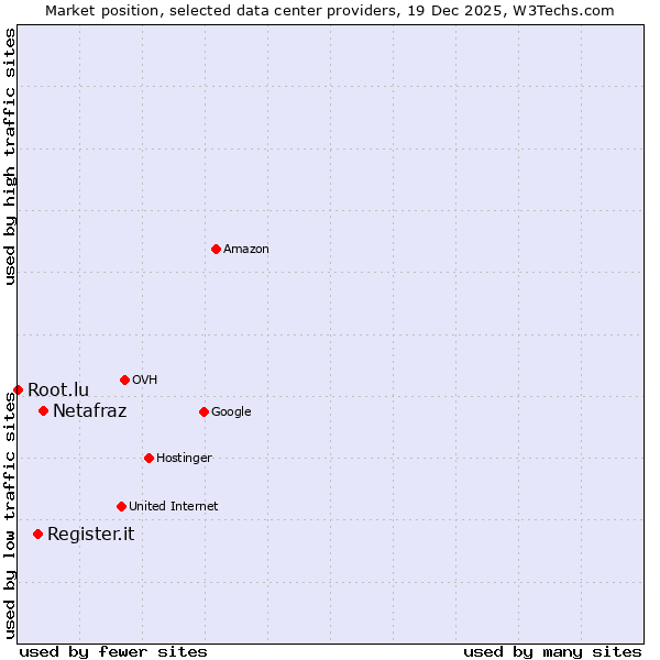 Market position of Netafraz vs. Register.it vs. Root.lu