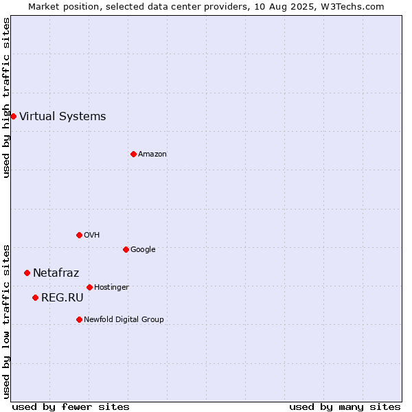 Market position of REG.RU vs. Netafraz vs. Virtual Systems