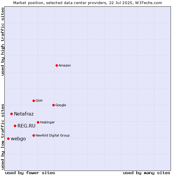 Market position of REG.RU vs. Netafraz vs. webgo