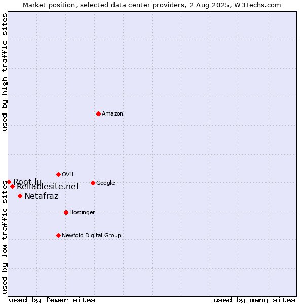 Market position of Netafraz vs. Reliablesite.net vs. Root.lu