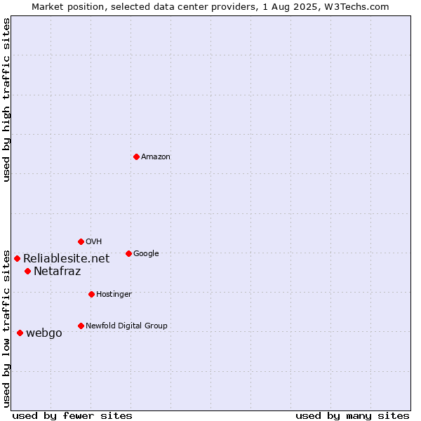 Market position of Netafraz vs. webgo vs. Reliablesite.net