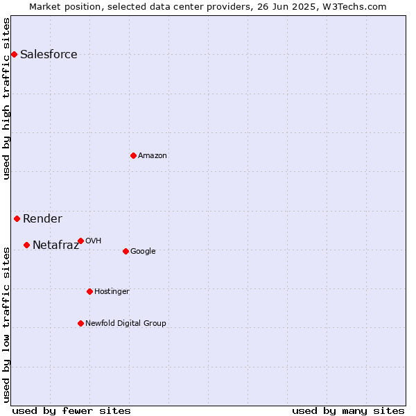 Market position of Netafraz vs. Render vs. Salesforce