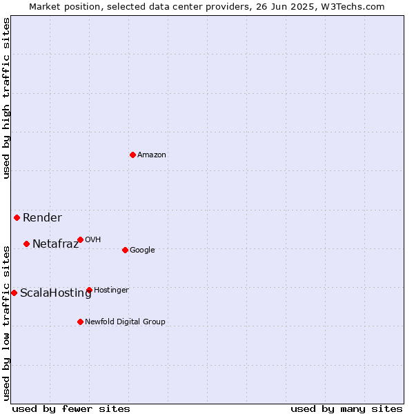 Market position of Netafraz vs. Render vs. ScalaHosting