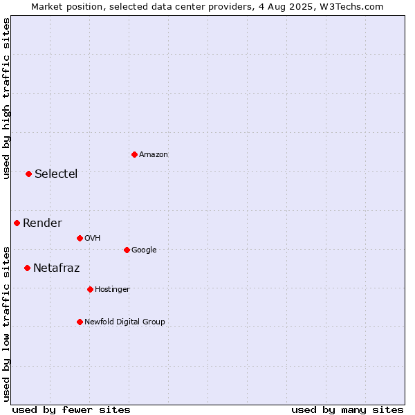 Market position of Selectel vs. Netafraz vs. Render